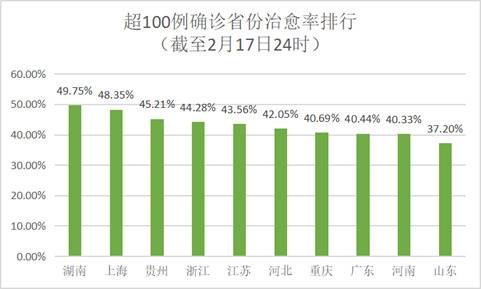 疫情严重程度全国前五治愈率高居榜首 这省如何办到的？