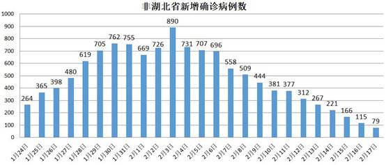 疫情严重程度全国前五治愈率高居榜首 这省如何办到的？