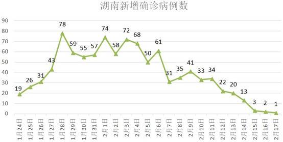 疫情严重程度全国前五治愈率高居榜首 这省如何办到的？