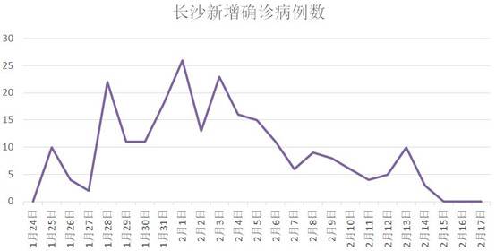 疫情严重程度全国前五治愈率高居榜首 这省如何办到的？