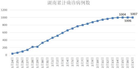 疫情严重程度全国前五治愈率高居榜首 这省如何办到的？