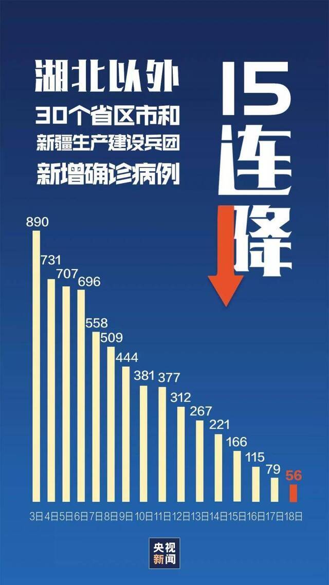 除15连降外 今天还有一个“首次”！