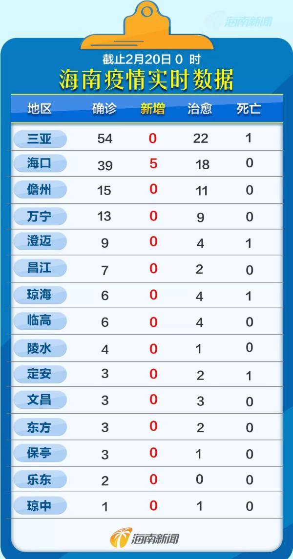 海南新增新冠肺炎确诊病例5例 累计168例