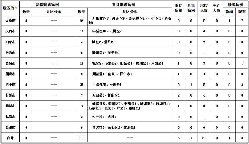 山西19日无新增新冠肺炎确诊病例 累计131例