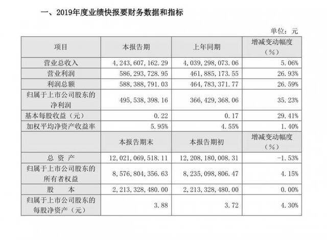 珠江啤酒：2019年营收超42亿，同比增5.06%