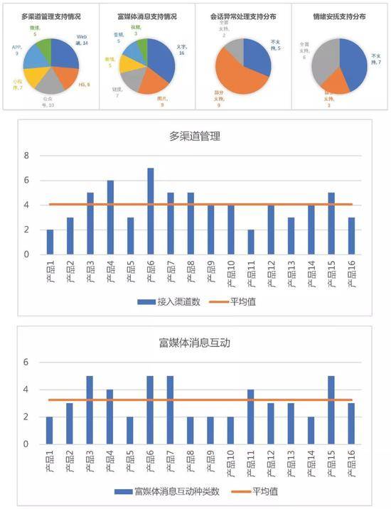 图1基础功能测试结果