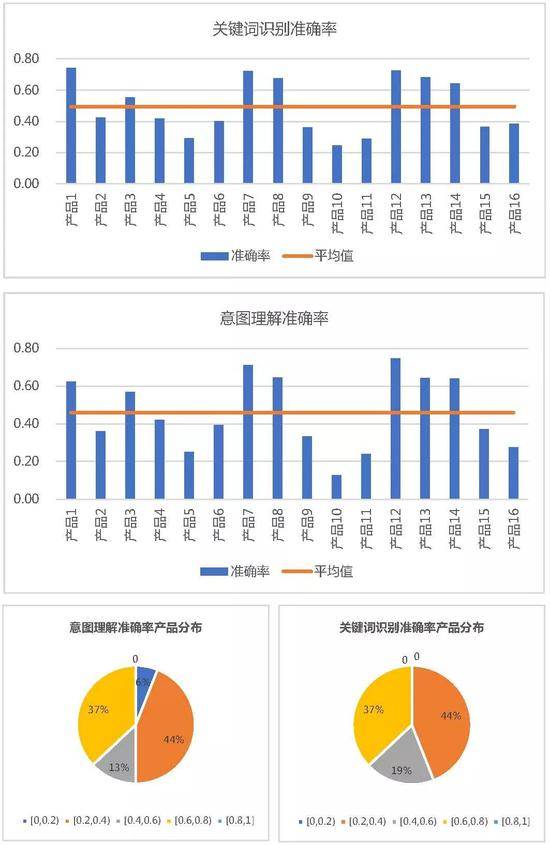 图3性能指标测试与分析结果