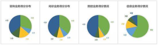 图2业务功能测试结果