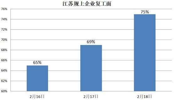 这个疫情不轻的经济大省复工面全国第一 怎么办到的？