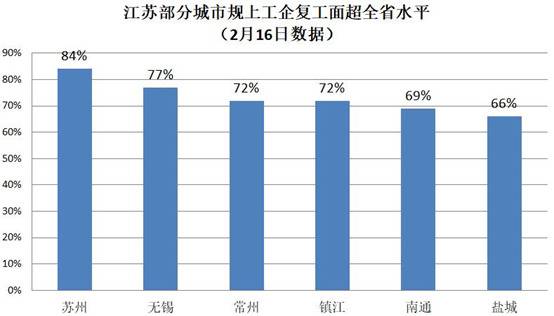 这个疫情不轻的经济大省复工面全国第一 怎么办到的？