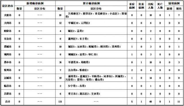 2020年2月20日山西省新型冠状病毒肺炎疫情情况