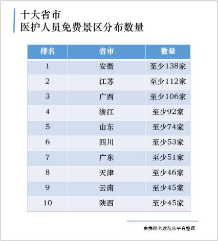 首批国内景区开放 超1000家景区对医护人员免费