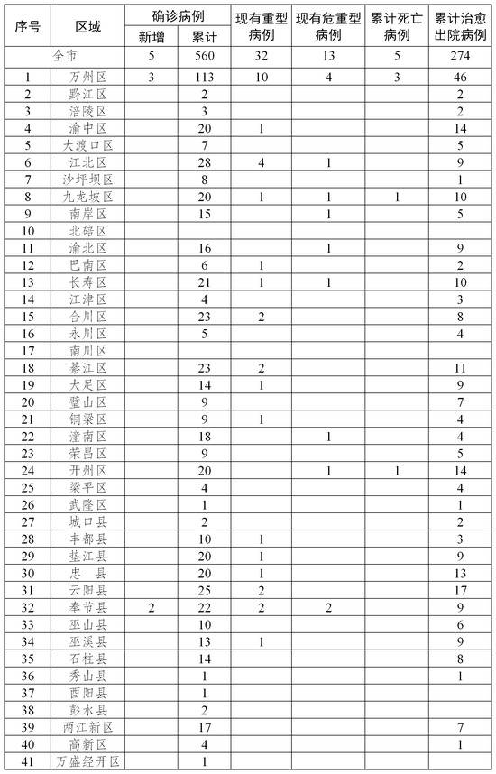 重庆新冠肺炎新增确诊病例5例 累计560例