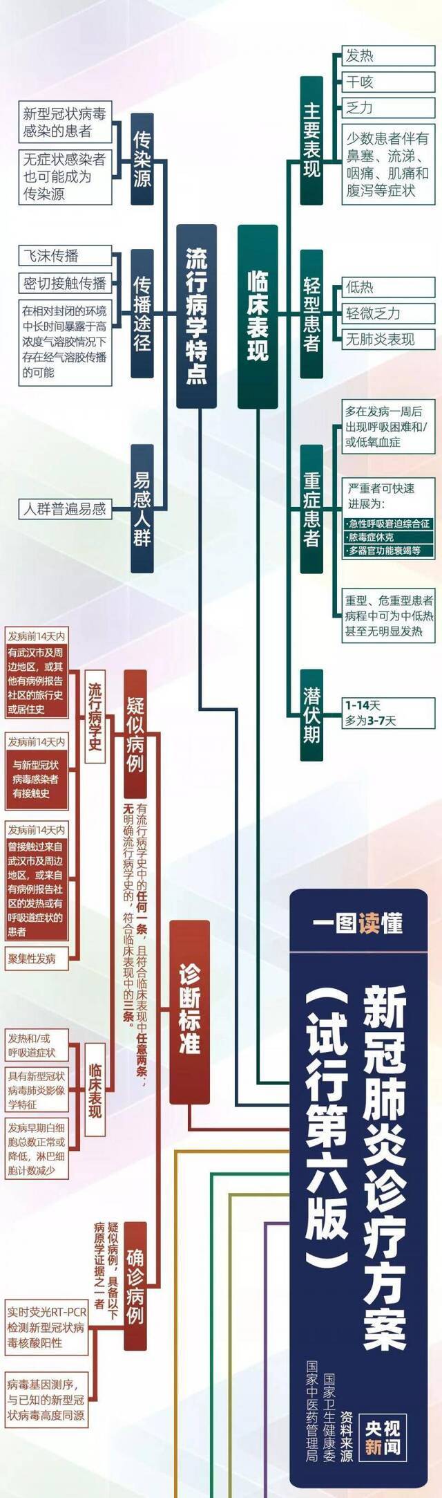 第六版诊疗方案要点大全来了！一图了解