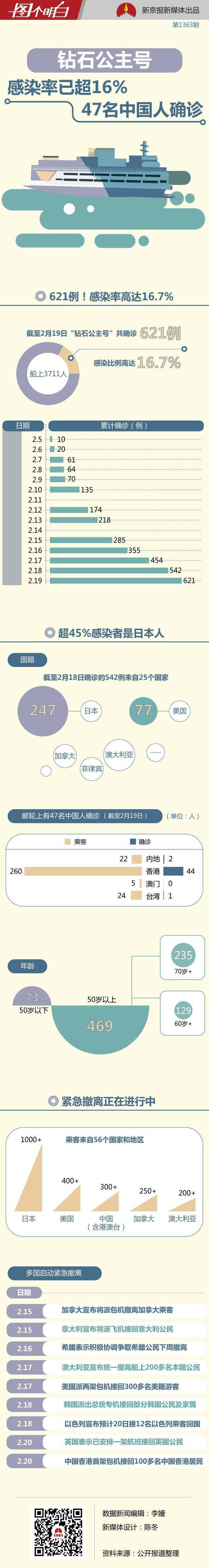 钻石公主号感染率超16% ，47名中国人被确诊