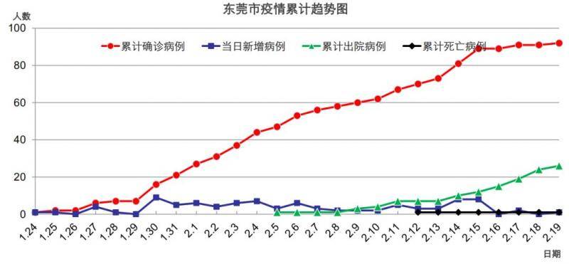 东莞新增1例，在沙田！出院2例，累计出院26例！