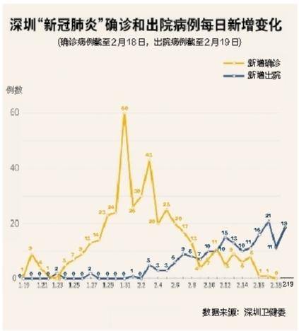 深圳“早、集、实”抗疫作战图——确诊病例单日“零新增”的背后