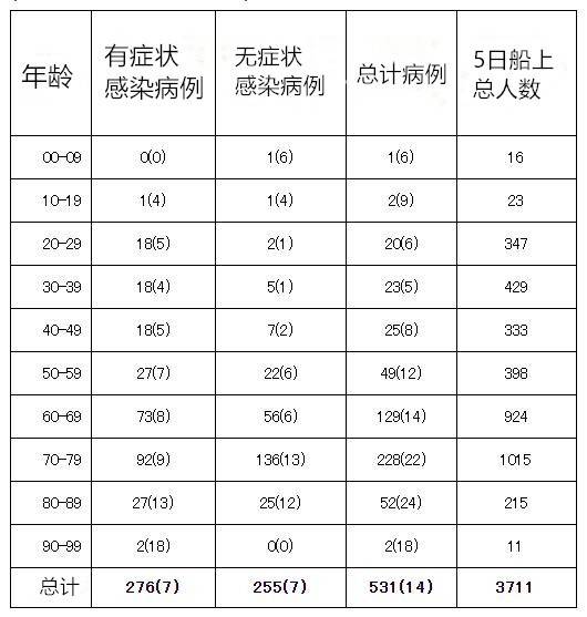 有无症状感染病例占比