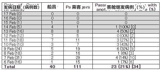 继发性病例数据