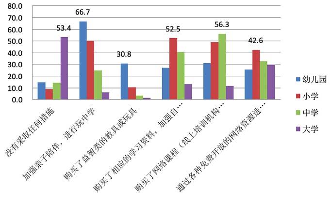 不同学龄阶段家长的具体应对措施（%）