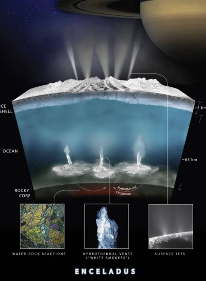 卡西尼号发现土星月亮土卫二上存在氢气的证据其地下海洋中可能藏有生命