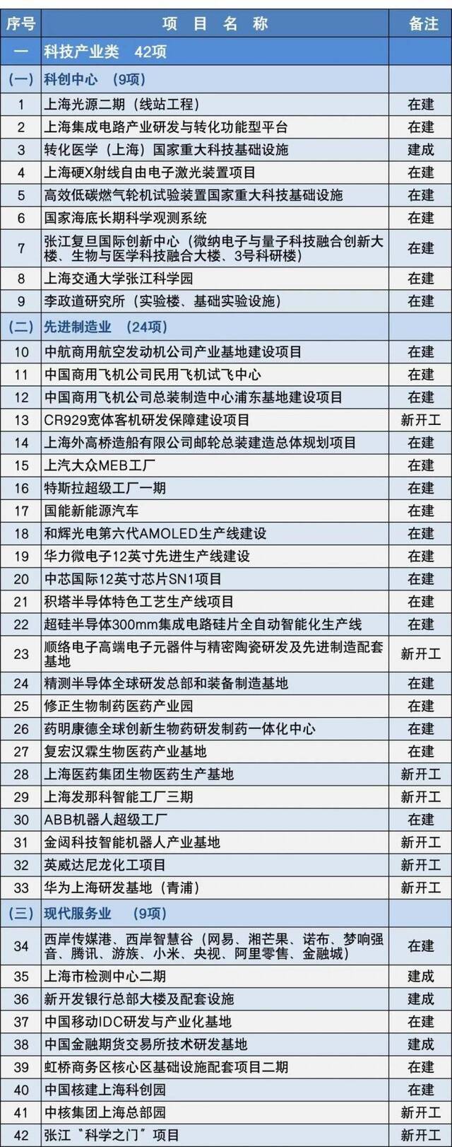 今年上海市重大建设项目清单公布，安排正式项目152项