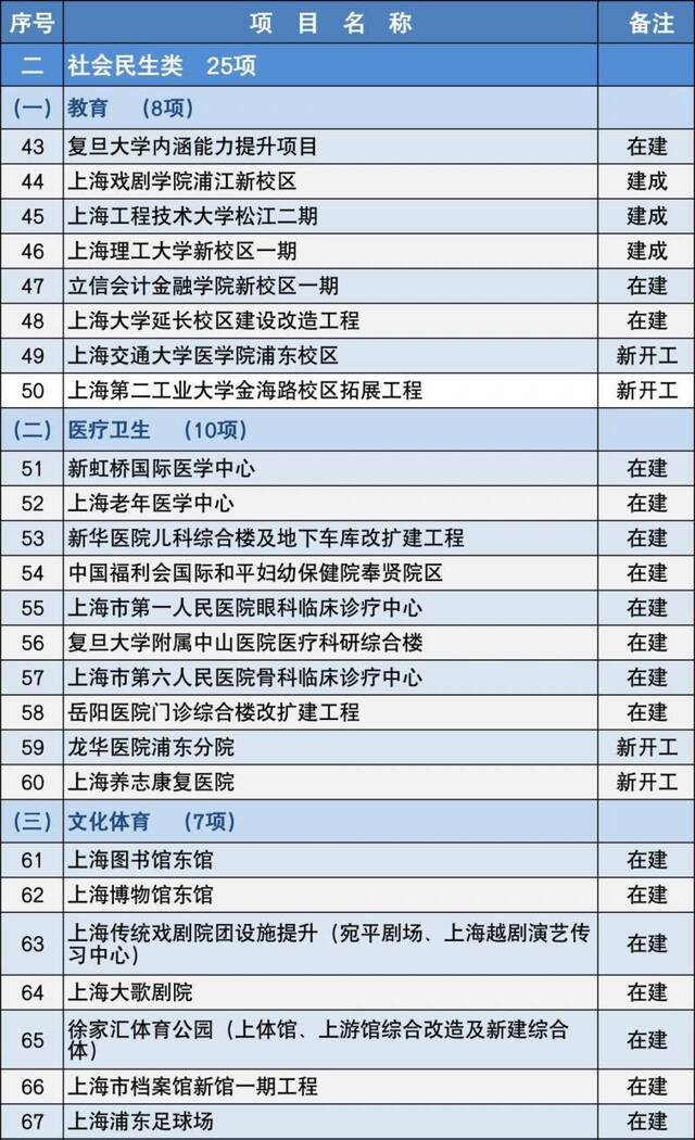 今年上海市重大建设项目清单公布，安排正式项目152项