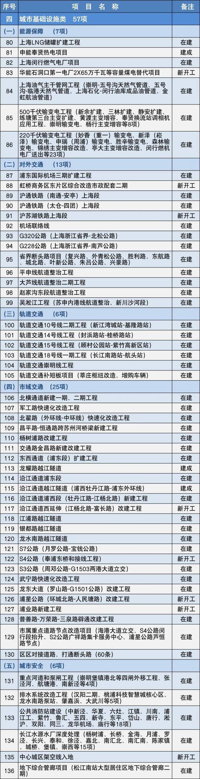 今年上海市重大建设项目清单公布，安排正式项目152项