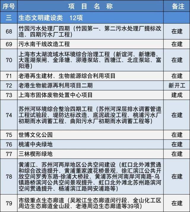 今年上海市重大建设项目清单公布，安排正式项目152项