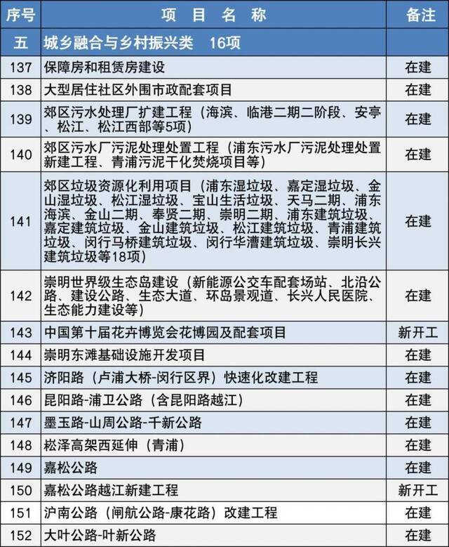 今年上海市重大建设项目清单公布，安排正式项目152项