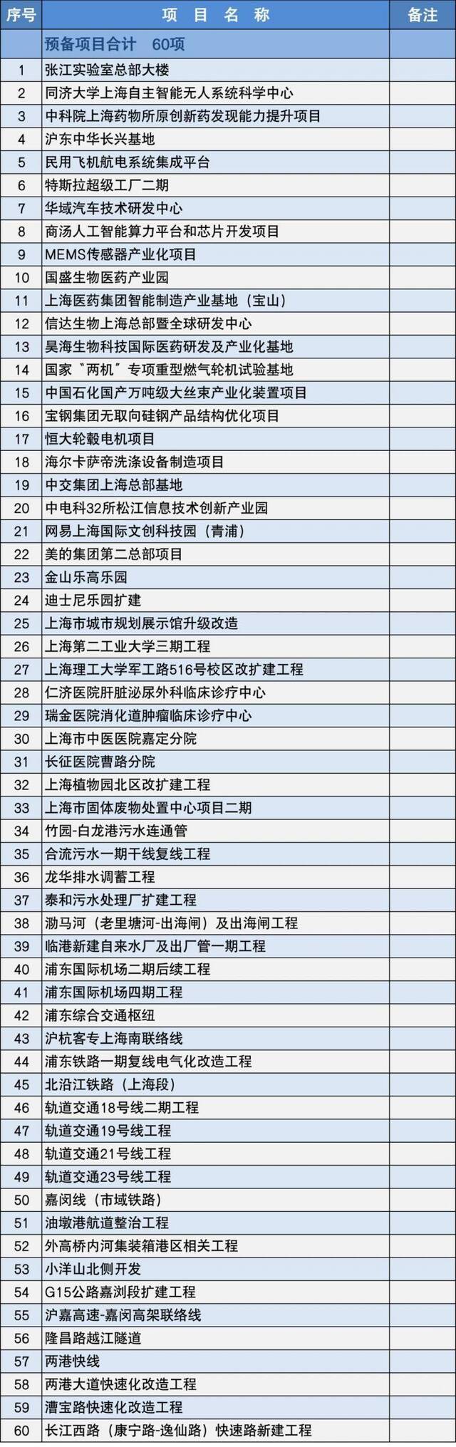 今年上海市重大建设项目清单公布，安排正式项目152项