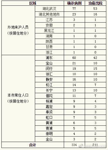 21日0-12时，上海无新增新型冠状病毒肺炎确诊病例