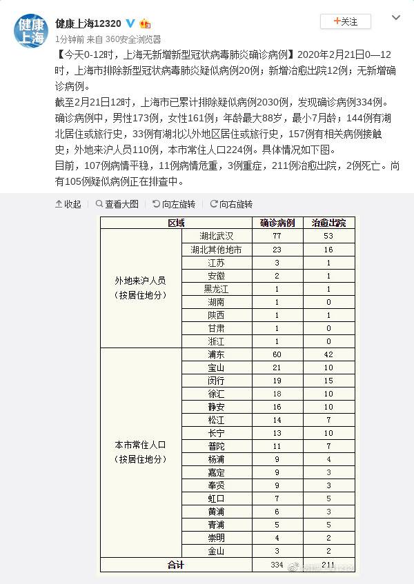 21日0-12时，上海无新增新型冠状病毒肺炎确诊病例