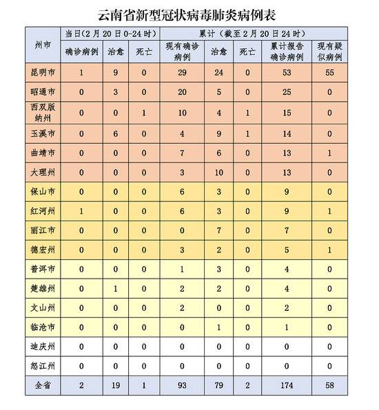 截至2月20日24时云南省新冠肺炎疫情情况