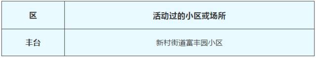 2月20日北京新冠肺炎新发病例活动过的小区或场所