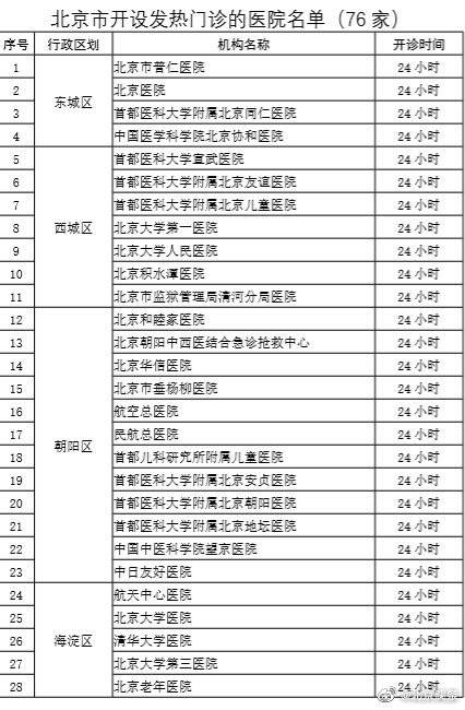 北京暂停部分发热门诊服务，保留76家，附名单