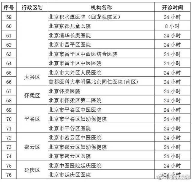 北京暂停部分发热门诊服务，保留76家，附名单