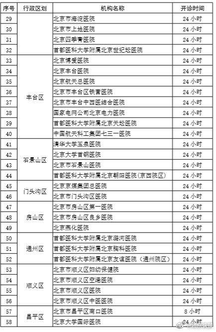 北京暂停部分发热门诊服务，保留76家，附名单