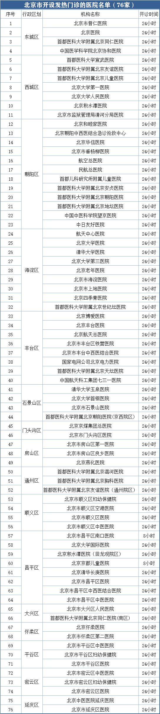 北京市开设发热门诊医院数调至76所 详细名单来了