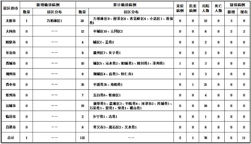 2020年2月21日山西省新型冠状病毒肺炎疫情情况