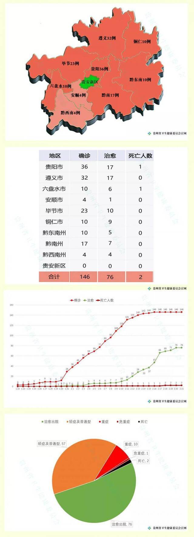 2月21日0—12时，贵州无新增确诊病例，累计治愈出院病例76例！