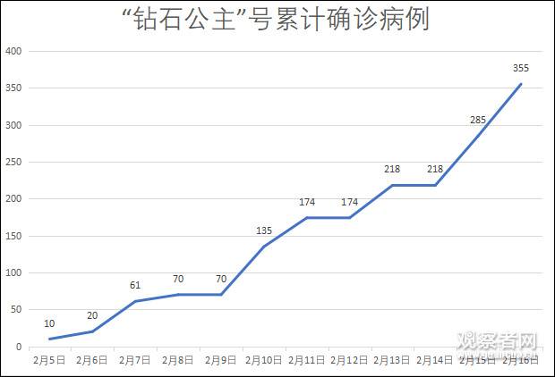 截至2月16日“钻石公主”号累计确诊病例数据