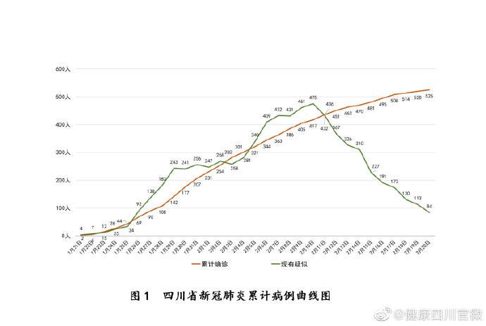 四川省新型冠状病毒肺炎疫情最新情况(2月21日发布)