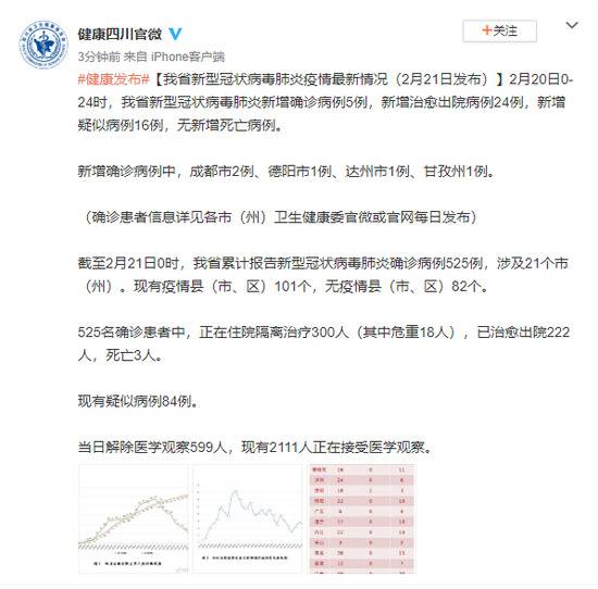 四川省新型冠状病毒肺炎疫情最新情况(2月21日发布)