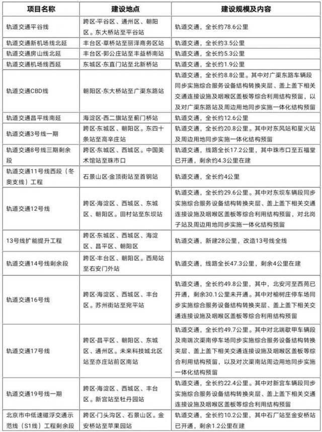 北京公布今年300项市重点工程，有16个轨道交通项目