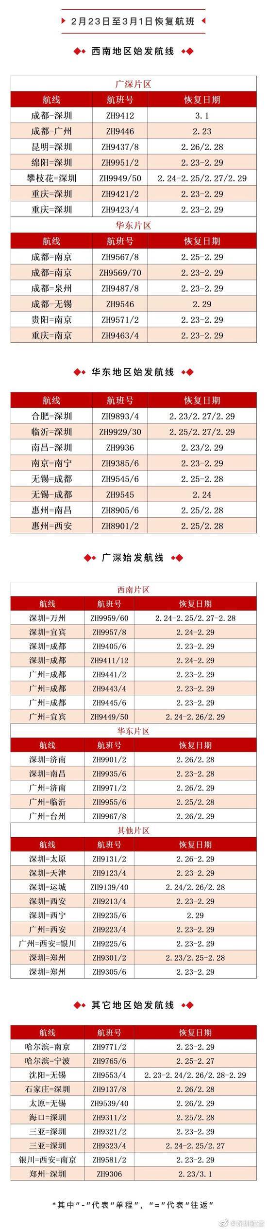 民航市场复苏：海航恢复450余航班，东航恢复800余航班