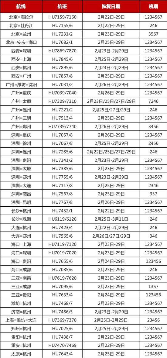 民航市场复苏：海航恢复450余航班，东航恢复800余航班