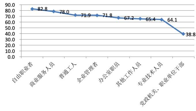 图4不同职业群体对收入水平的担心（%）