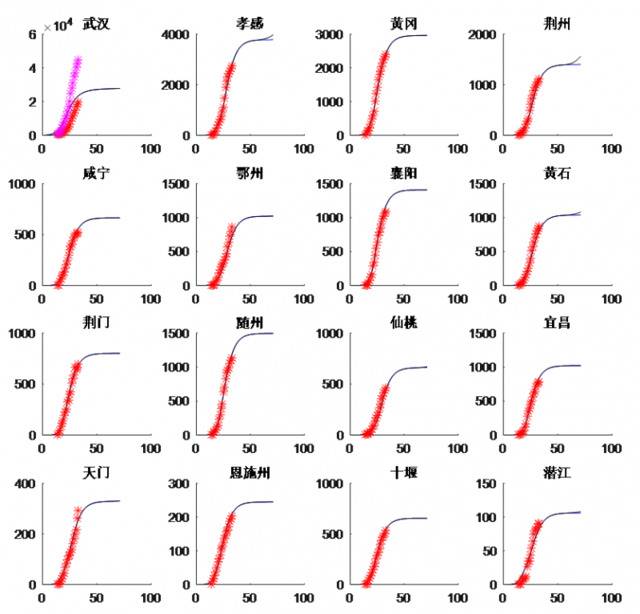 图3：复工对各个城市疫情的影响。蓝线表示没有复工的模拟结果，黑线表示在3月2日复工的模拟结果，红星号是各个城市的累计数据，紫色星号是全国累计数据。
