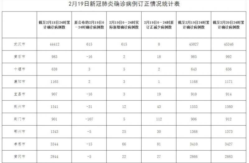 湖北卫健委深夜修订19日疫情数据 新增确诊病例翻倍